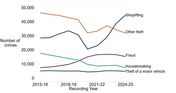 Crimes of dishonesty recorded by the police showing the five largest categories, Scotland, 2015-16 to 2024-25 | Johnson Controls